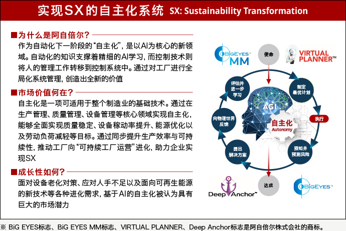 实现SX的自主化系统