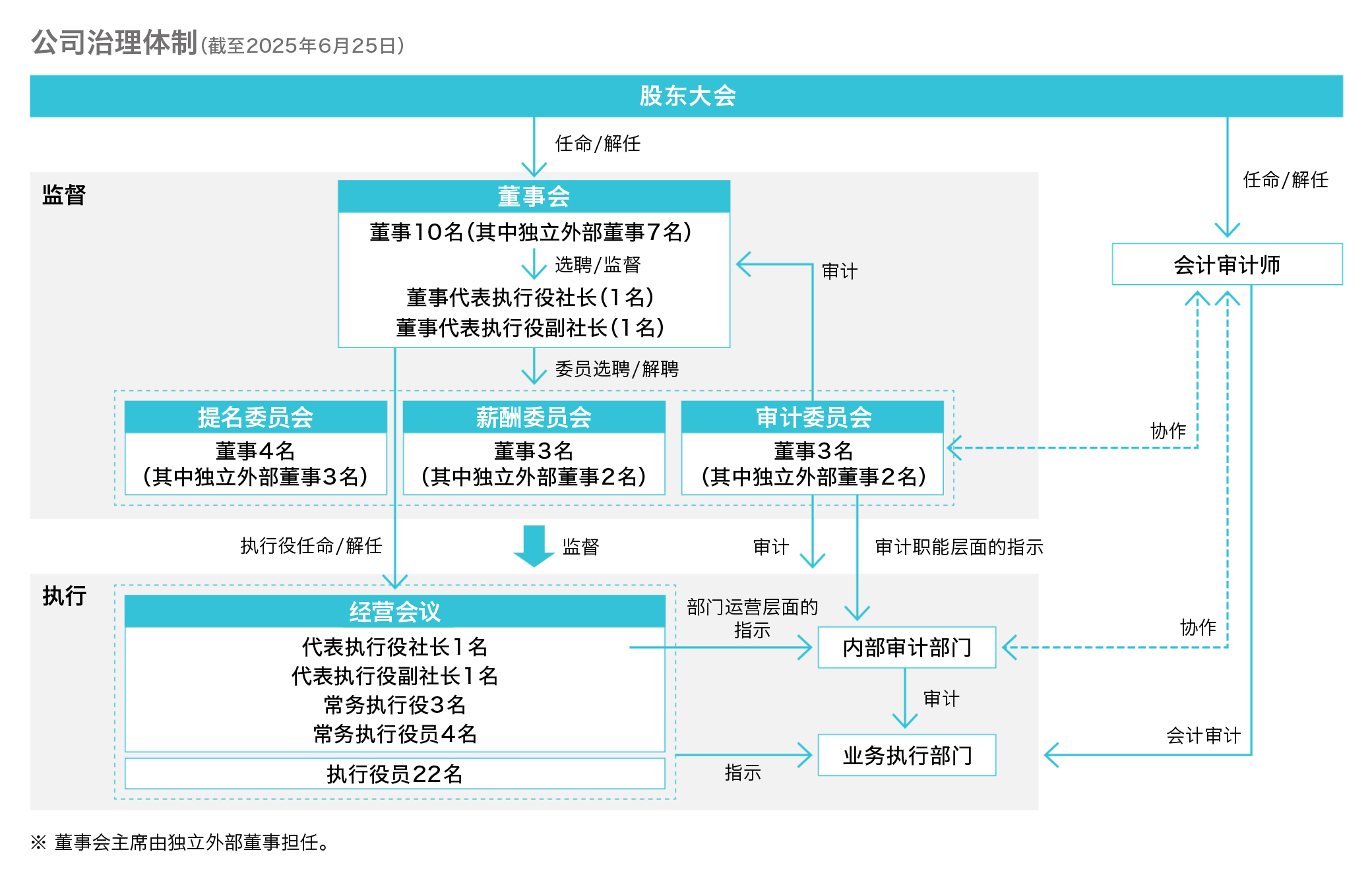 公司治理体制（截至2025年6月25日）