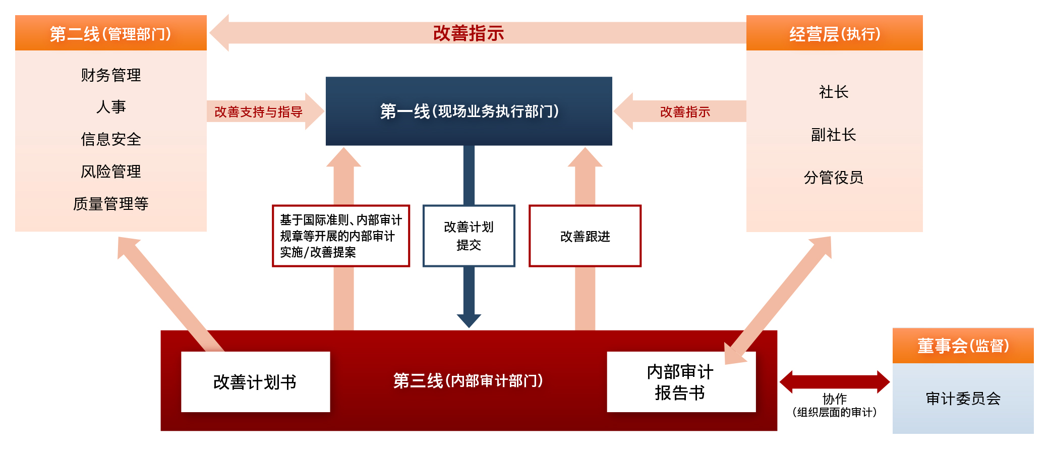 内部审计机制