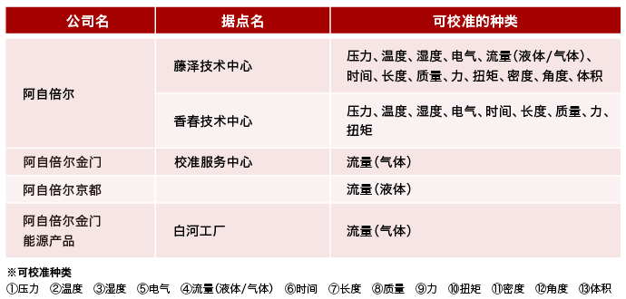 azbil集团的主要校准据点和可校准种类