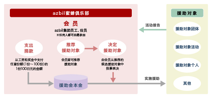 “azbil蜜蜂俱乐部”援助的机制