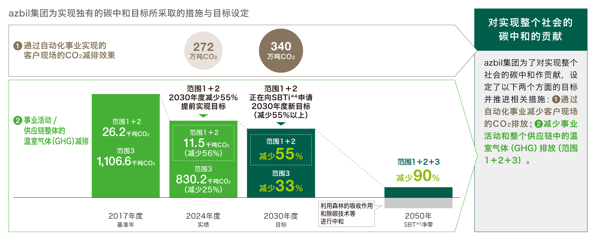 azbil集团为实现独有的碳中和目标所采取的措施与目标设定