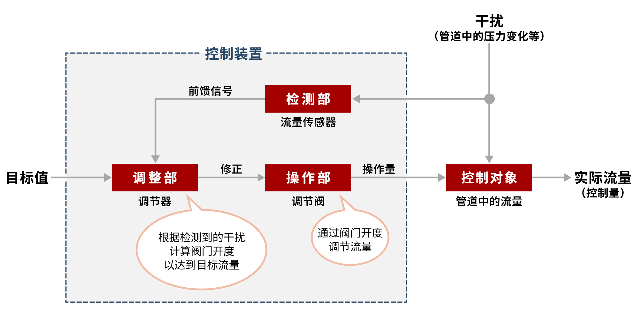 前馈控制系统的工作原理