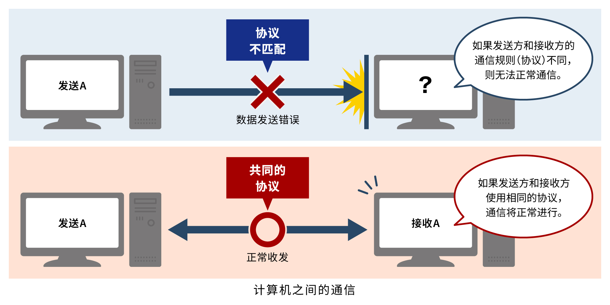 协议在信息通信中的作用及必要性