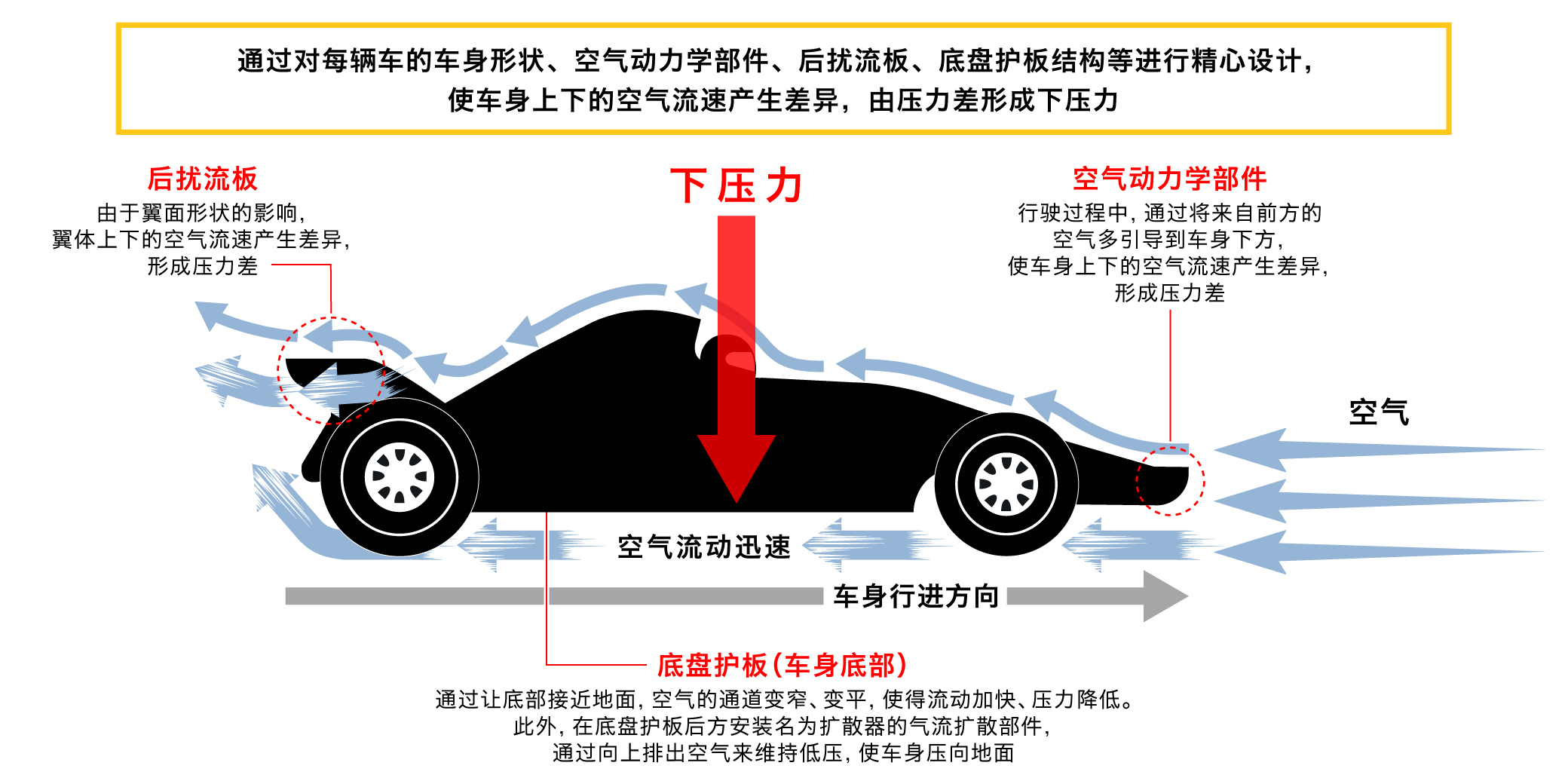赛车形成下压力的原理