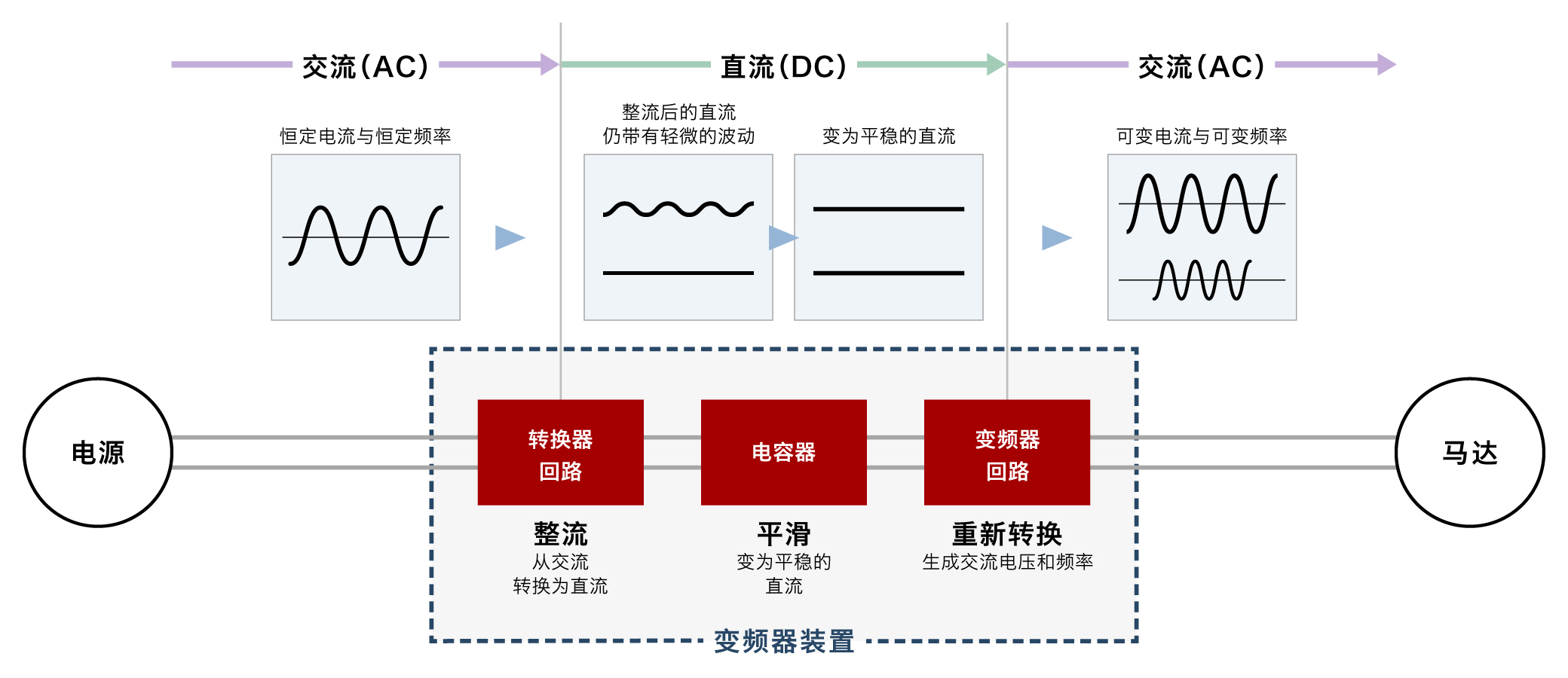 Basic process of inverter control