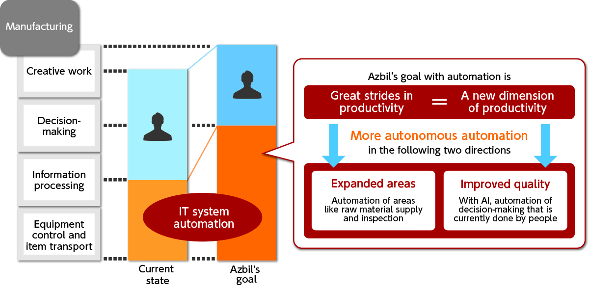 A new dimension of productivity