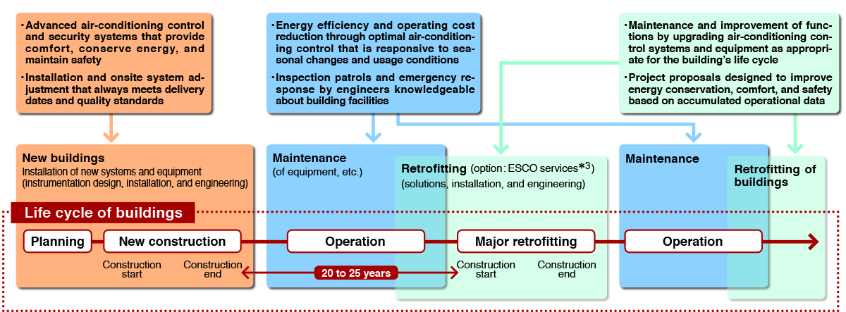 Value provided by the BA business throughout the life cycle of a building