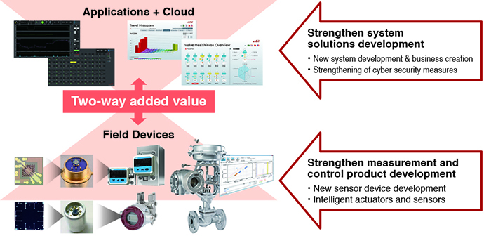 System configuration for the IoT era, and the planned methods of improving azbil Group product capabilities