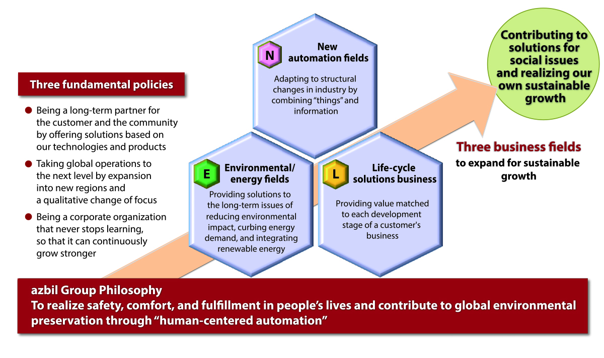 The azbil Group, the three fundamental policies, and expansion into three business areas