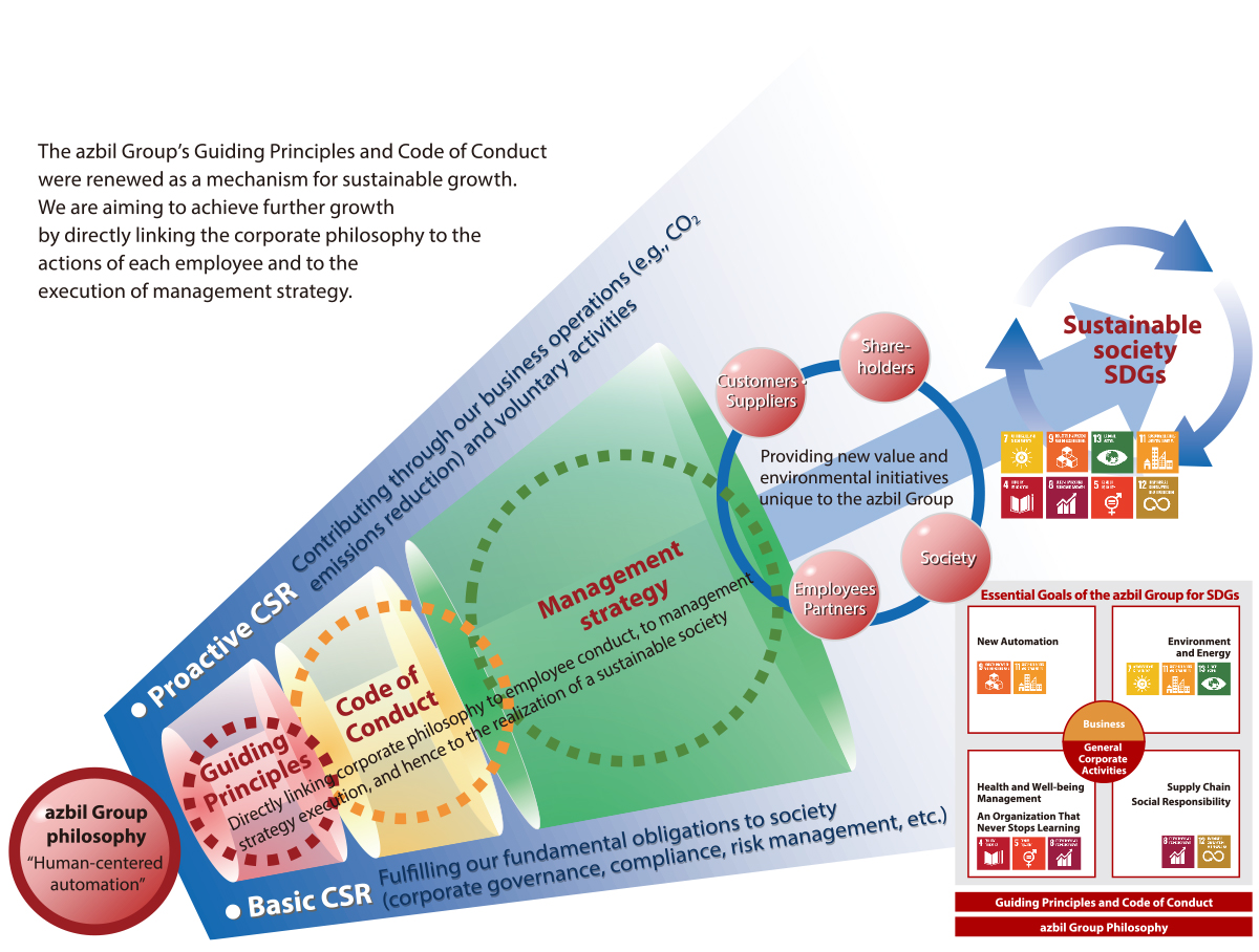 Business activities and growth contributing “in series” to a sustainable society