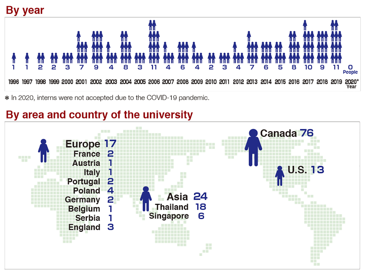 Number of overseas interns (to 2020)