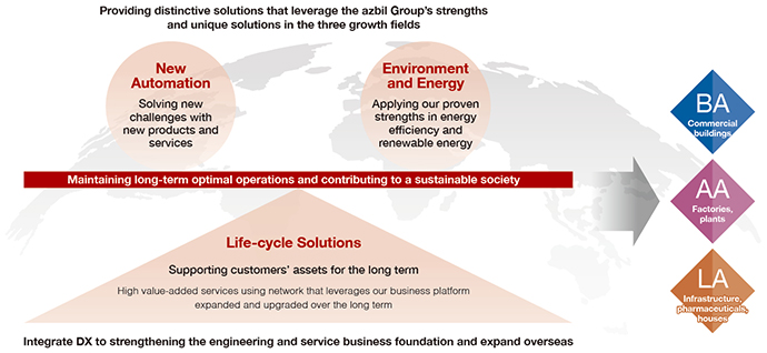 Three growth fields that share a common foundation of automation technology