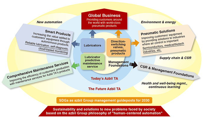 Azbil TA Initiatives