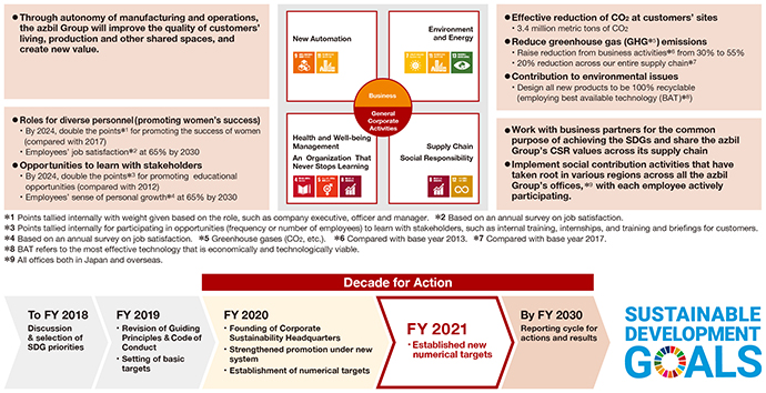 The azbil Group’s essential goals and steps toward achieving the SDGs