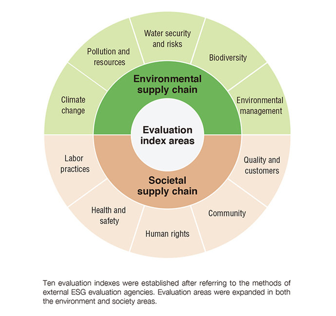 Evaluation index areas in the supply chain