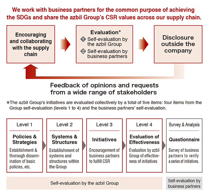 The azbil Group’s PDCA cycle for evaluating CSR activity in the supply chain