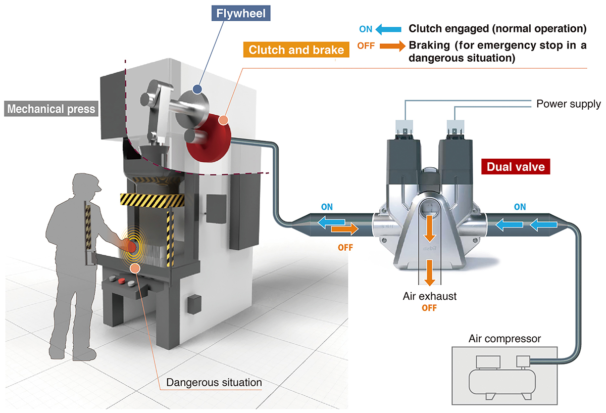 Dual valve operation