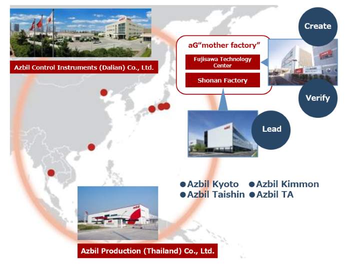 azbil Group's global development and production network