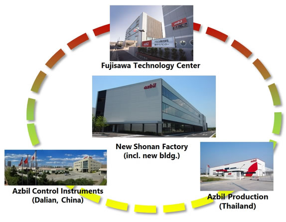 azbil Group's global development and production network