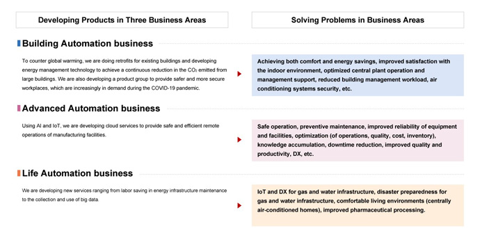 Developing products in the three business areas and solving problems in the business areas