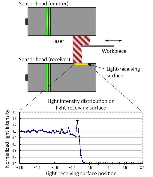 Figure 2. Illustration of intensity of received light