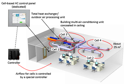 Figure 1.Air conditioning system for controlling airflow and direction in cells (about 25m2 )