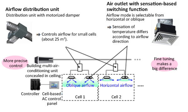 Figure 2. Introduction of Azbil'’s unique cell-based airflow distribution units and air outlets with an airflow switching function enables fine control of airflow from an almost imperceptible quiet flow to a feeling of flowing air in order to provide the right temperature sensation.