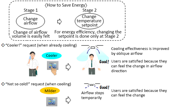 Figure 4.Basically, changing the airflow volume and direction only makes the environment comfortable, but the temperature setpoint can be changed if necessary. 