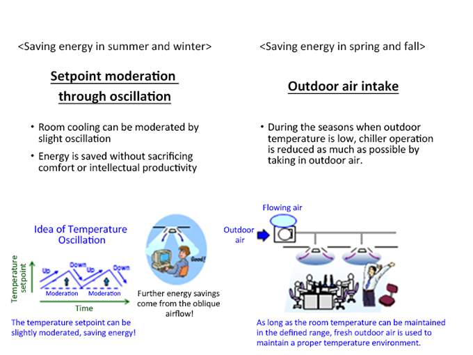 Figure 5. Implementation of Eco-mode, which varies the cooling setpoint in order to moderate room cooling and conserve energy.