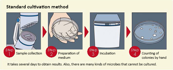 Fig. 1. Culture-based bioburden testing