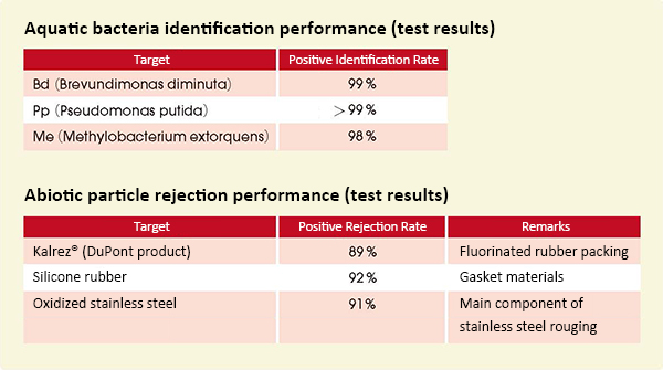 Fig. 6. Positive microbial identification rates and positive nonmicrobial rejection rates.