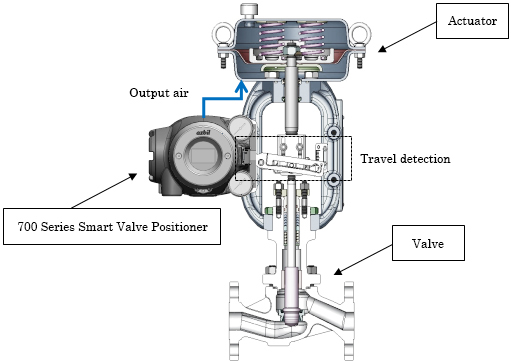 Cross-sectional view of a valve