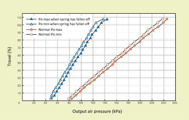 Figure 3. PO validity monitoring data in a case when an actuator spring has fallen off