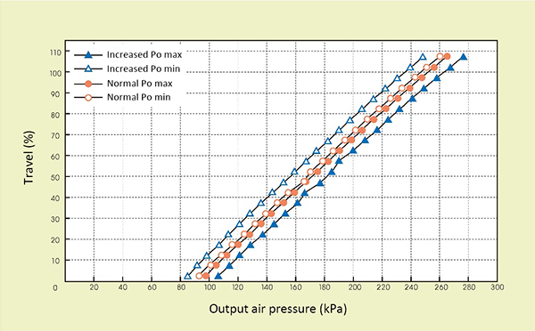 Figure 4. Maximum friction monitoring data when a gland packing abnormality, etc., has occurred