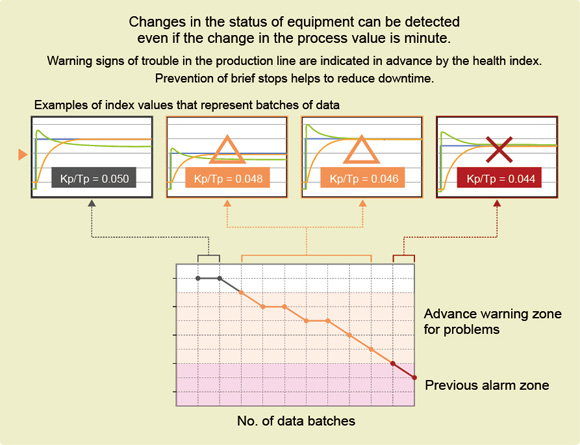 Figure 3. Detecting changes in the control loop using health index