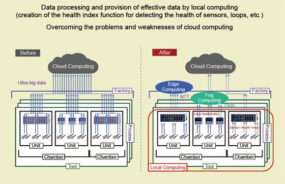 Figure 6. Local computing with equipment-side processing