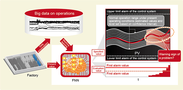 Figure 1.Azbil’s online anomaly monitoring system, which detects deviations from normal states by analyzing operating data based on machine learning.