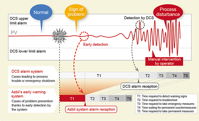 Figure 2.Detection of anomalies when warning signs appear, with the aid of machine learning based on an FNN, before an actual problem with operation can develop.