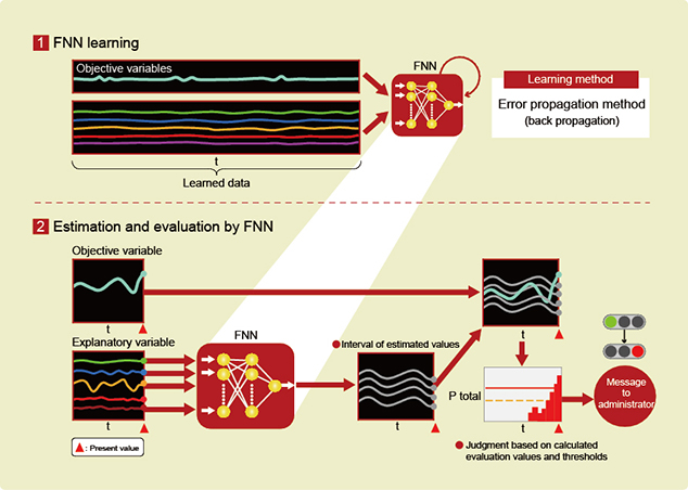 Figure 3.General operation of the FNN and calculated evaluation values (red graph)