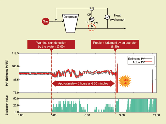 Figure 5.Example verifying that warning signs of a flowmeter problem can be detected by a rise in the evaluation value more than 5 hours before the operator notices it.