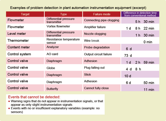 Figure 6.Examples from a simulation using data from actual process automation operation