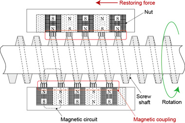 Figure 4. A magnetic screw was developed that causes sliders (which contain permanent magnets) to follow (i.e., to move back and forth with) the screw thread (made of a soft magnetic material) when the threaded shaft is turned. The thread shaft is actually enclosed inside a stainless steel pipe so that the screw thread is not exposed.