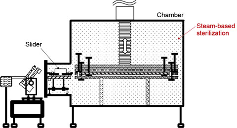 Figure 5. being sterilized