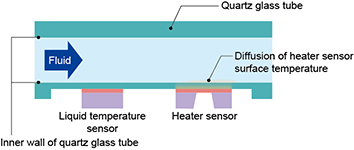 Figure 2. Principle of thermal measurement Azbil developed for the F7M