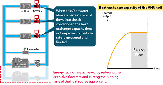 Fig. 1. Configuration of the central air conditioning system (left) and graph of the heat exchange capacity of the AHU coil (right)