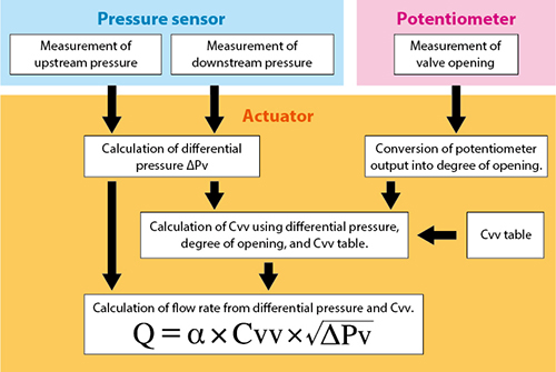 Figure 6. Overview of the flow measurement algorithm used by ACTIVAL+