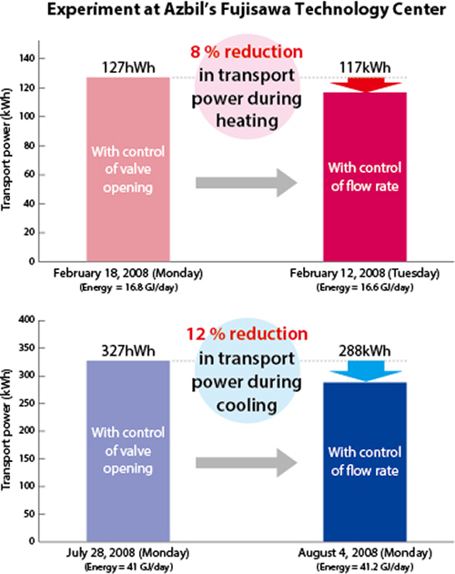 Figure 7. Result of energy conservation experiment at Azbil’s Fujisawa Technology Center office building using ACTIVAL+