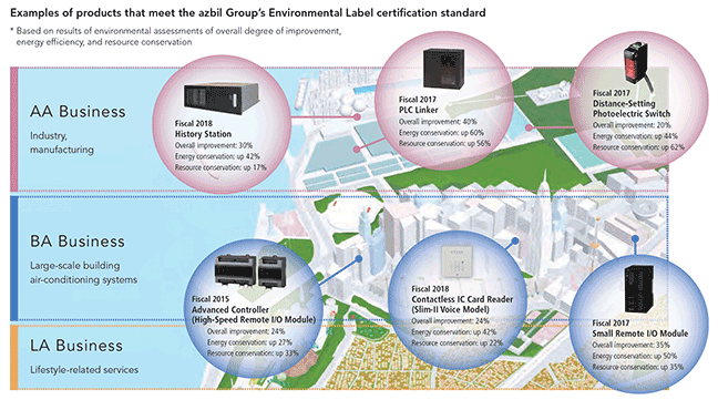 azbil corporation