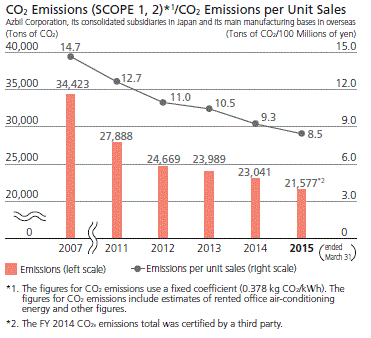CO2 Emissions (SCOPE 1, 2)/CO2 Emissions per Unit Sales